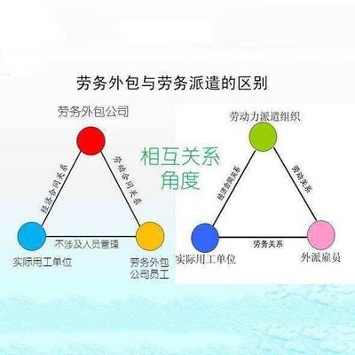 外包是否屬于勞務(wù)派遣呢?