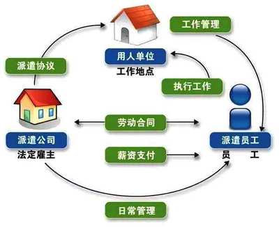 勞務(wù)派遣對(duì)于用工單位的優(yōu)勢(shì)有哪些?