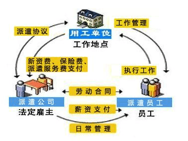 勞務(wù)派遣業(yè)務(wù)流程及管理(參考)