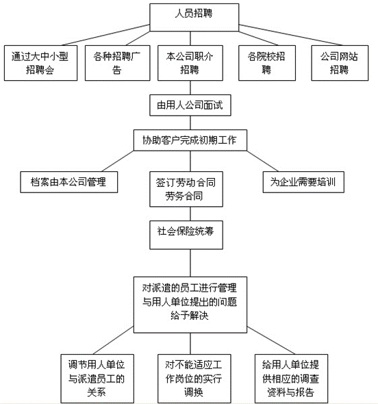 勞務(wù)派遣流程圖